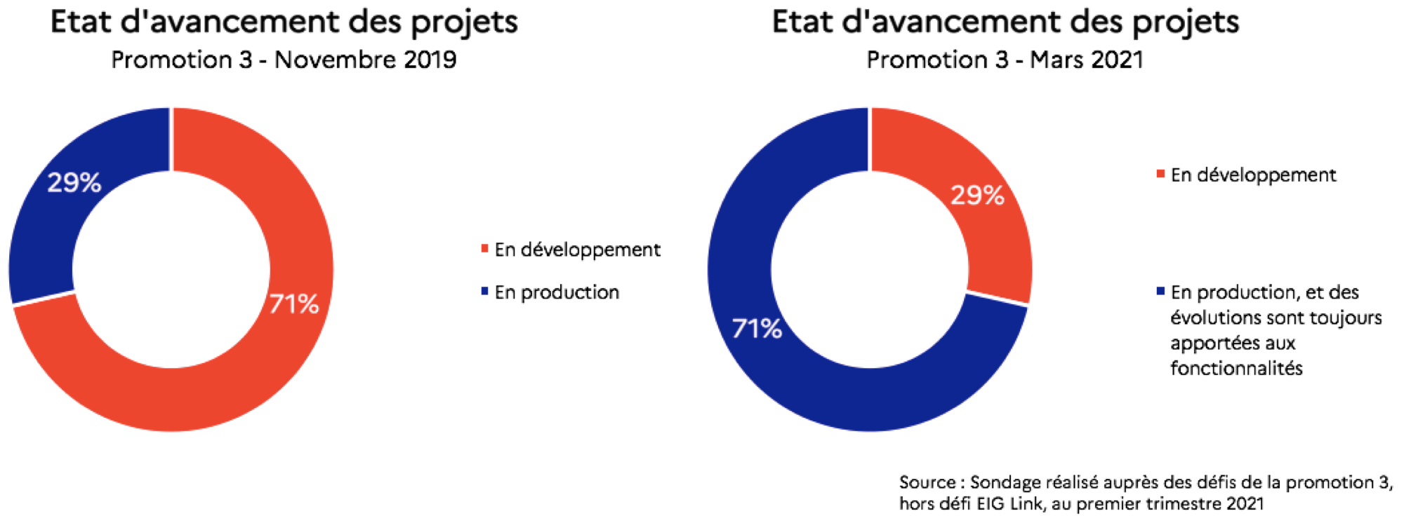 Deux graphiques en anneau sur l’état d’avancement des projets. Le premier graphique indique qu’en novembre 2019, 29% des projets de la promotion 3 étaient en production et 71% étaient en développement. Le second graphique indique qu’en mars 2021, 71% des projets étaient “en production, et des évolutions sont toujours apportées aux fonctionnalités” et 29% étaient en développement.