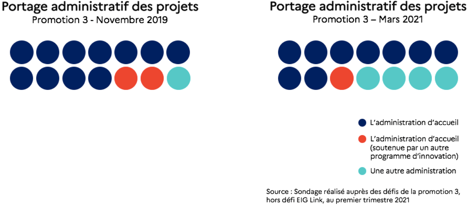 Deux graphiques “matrice de points” sur le portage administratif des projets. Le premier graphique indique qu’en novembre 2019, 11 projets de la promotion 3 étaient portés par l’administration d’accueil, 1 projet par l’administration d’accueil soutenue par un autre programme d’innovation et 1 projet par une autre administration. Le second graphique indique qu’en mars 2021, 9 projets étaient portés par l’administration d’accueil, 1 projet par l’administration d’accueil soutenue par un autre programme d’innovation et 4 projets par une autre administration.