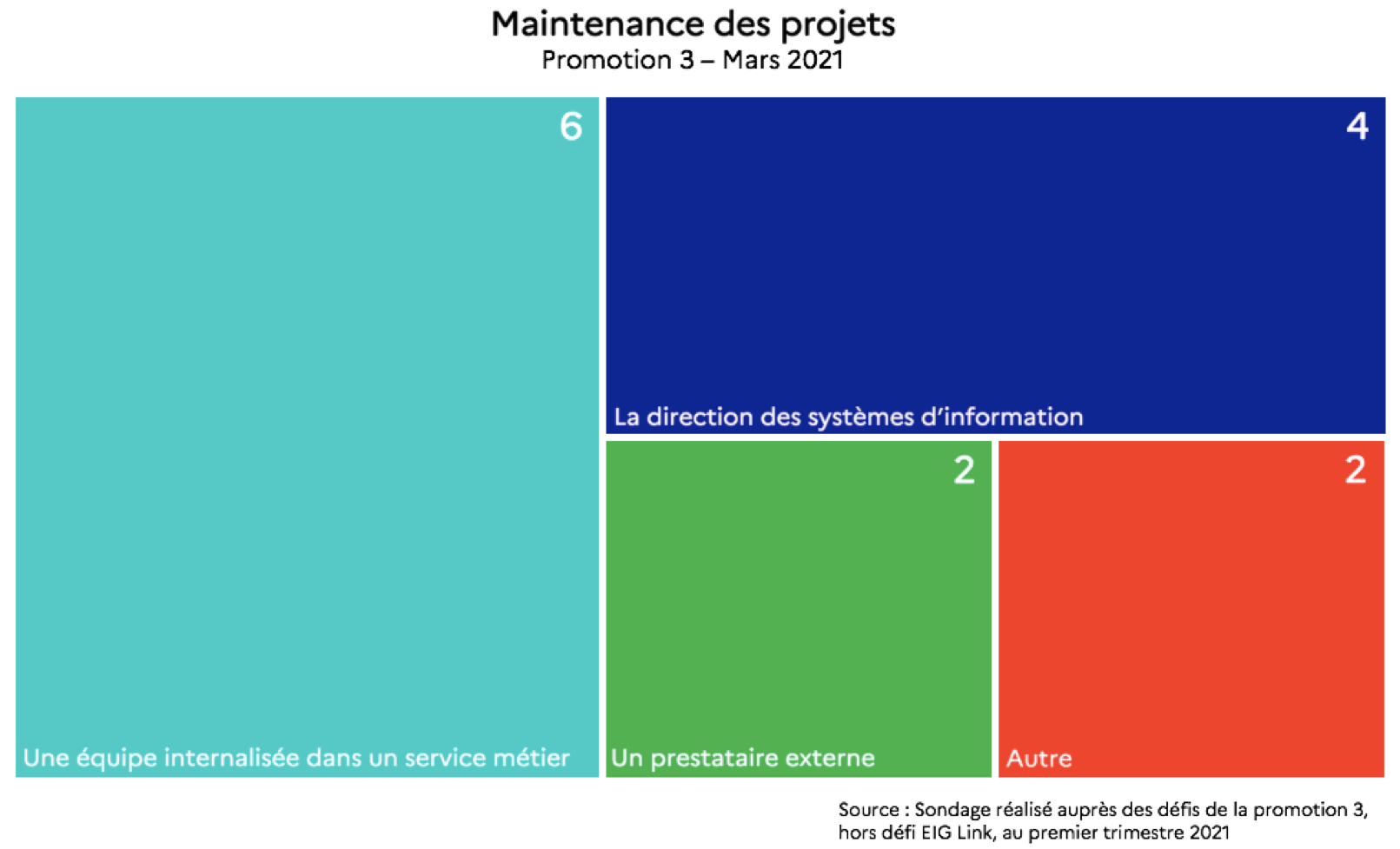Une carte proportionnelle. Elle indique qu’en mars 2021, 6 projets étaient maintenus par une équipe internalisée dans un service métier, 4 projets étaient maintenus par la direction des systèmes d’information, 2 projets étaient maintenus par un prestataire externe et 2 projets étaient maintenus autrement