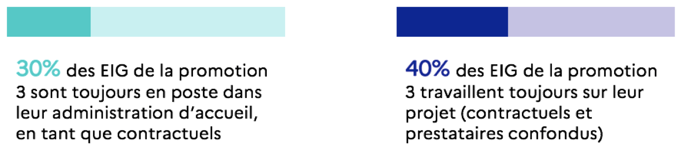 Deux infographies. La première infographie indique que 30% des EIG de la promotion 3 sont toujours en poste dans leur administration d’accueil, en tant que contractuels. La deuxième infographie indique que 40% des EIG de la promotion 3 travaillent toujours sur leur projet (contractuels et prestataires confondus)