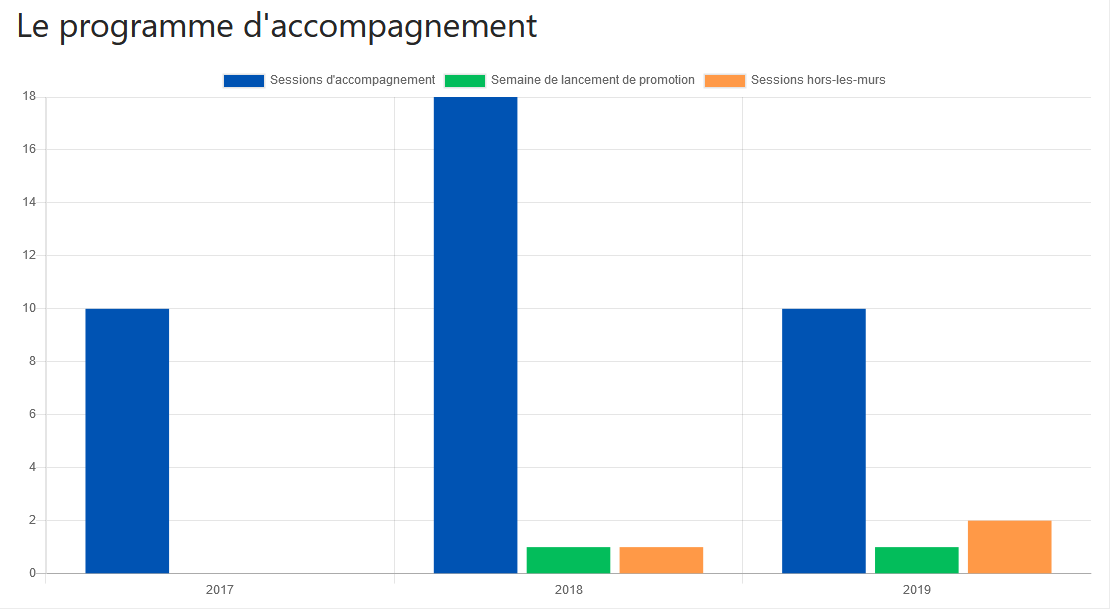 Données sur le programme d’accompagnement des EIG