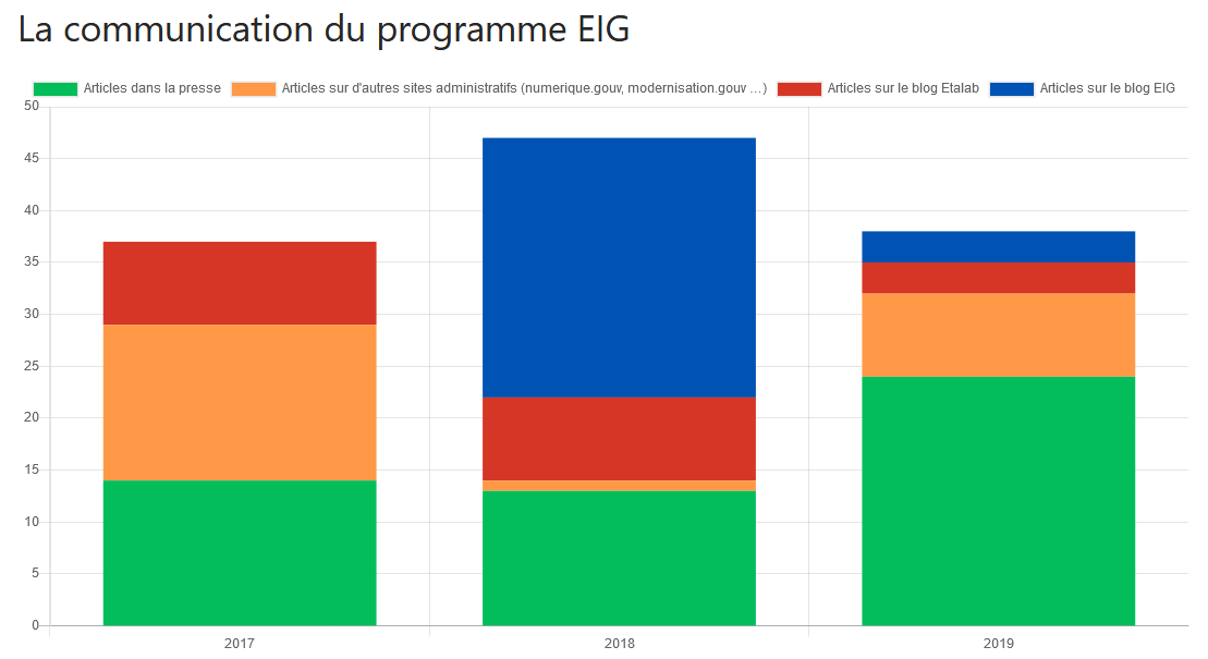 Données sur la communication d’EIG