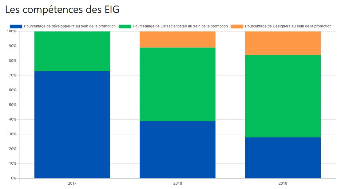 Données sur les compétences EIG