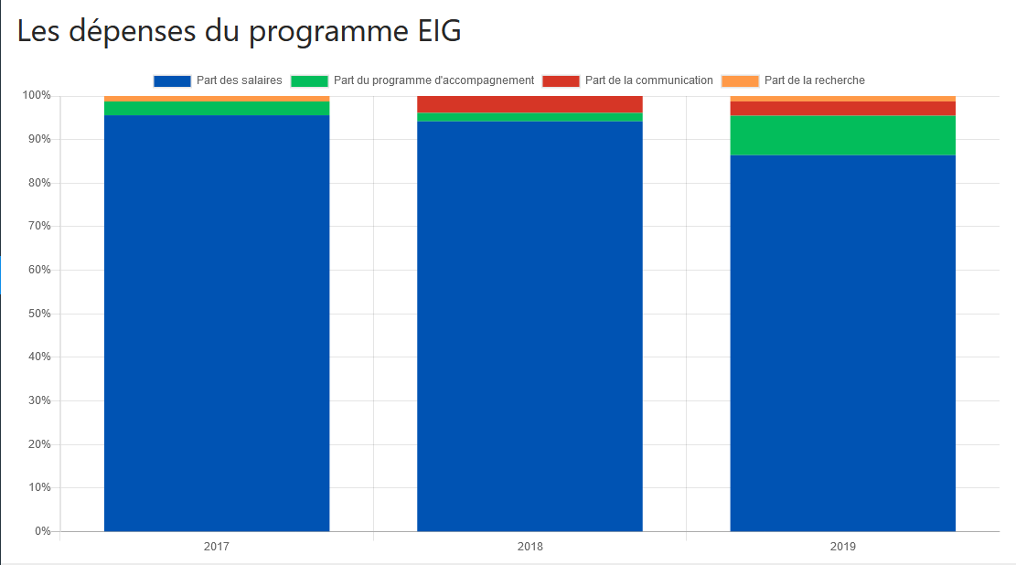 Données sur les dépenses des EIG