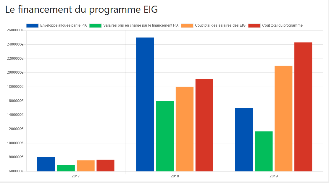 Données sur le financement d’EIG