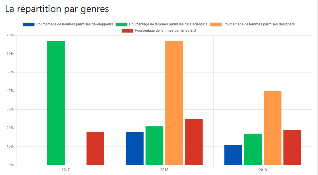 Données sur le genre des EIG