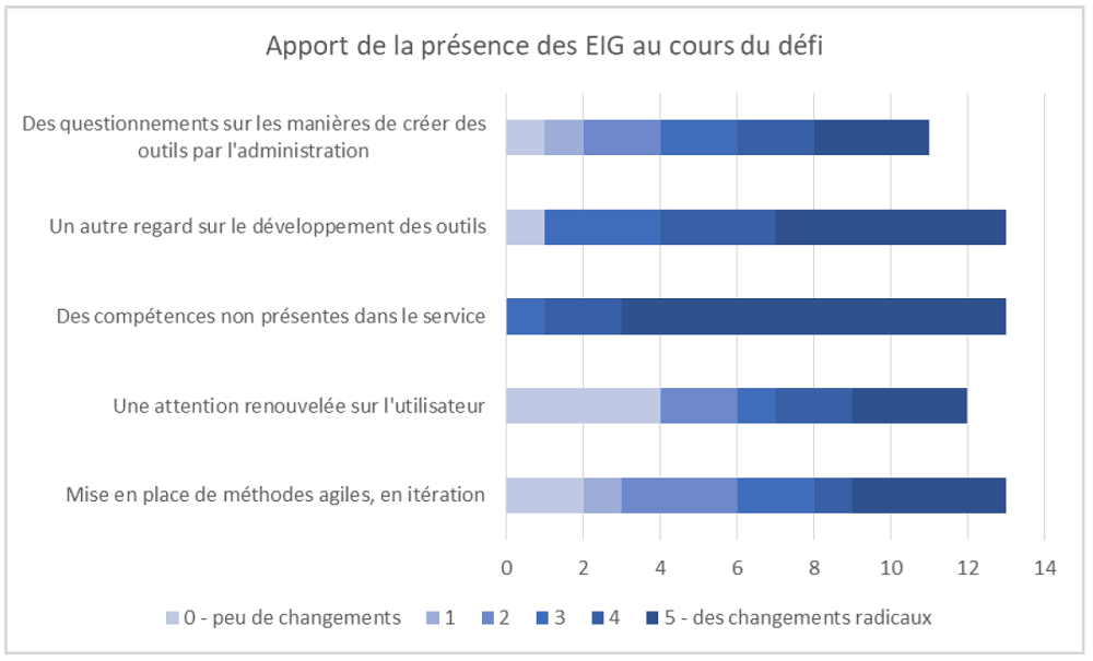 Capture d’écran qui présente les résultats de l’enquête sur les apports de la présence des EIG au cours des défis