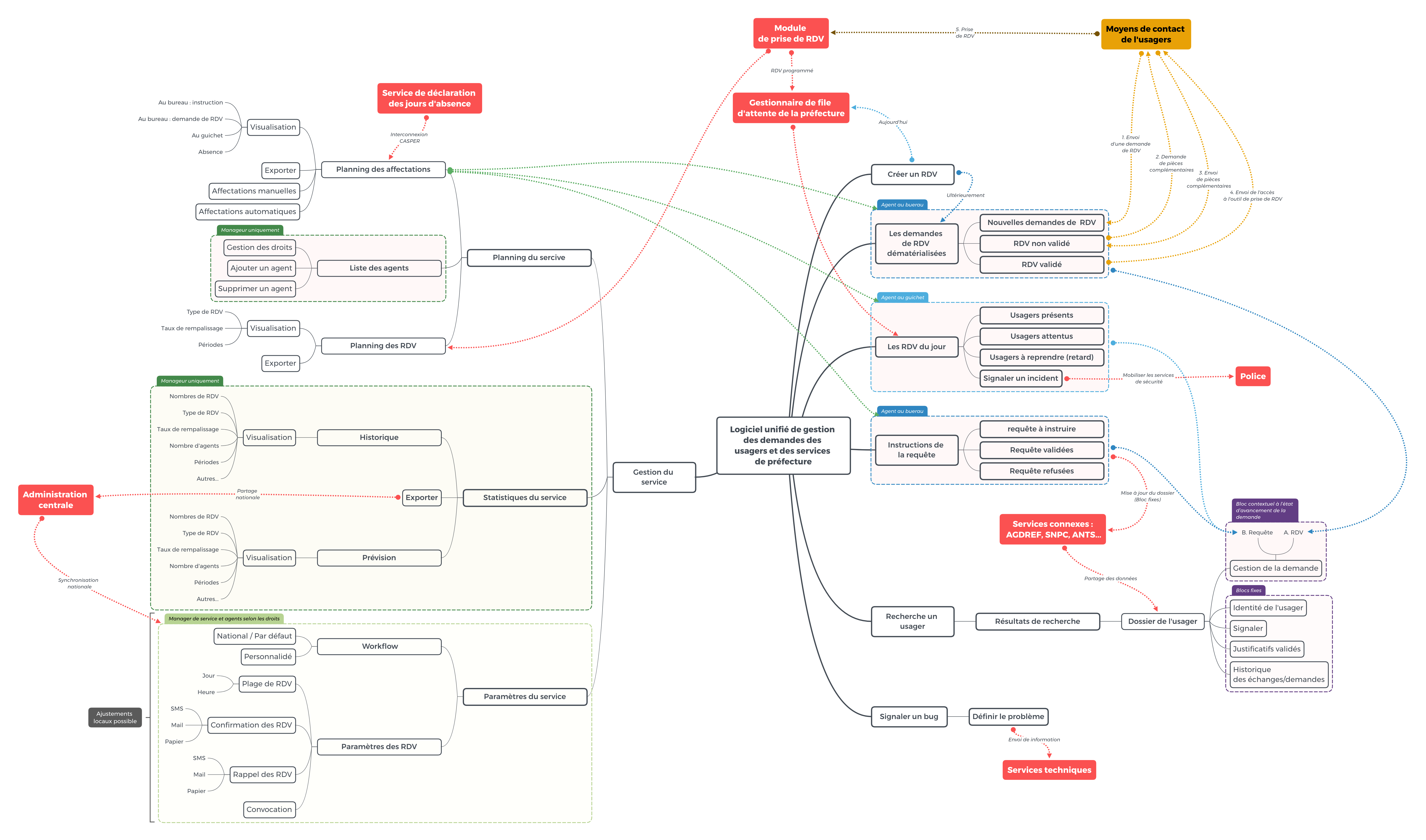 Le logiciel unifié et le parcours des usagers présenté sous forme de logigramme traçant les relations et les dépendances.