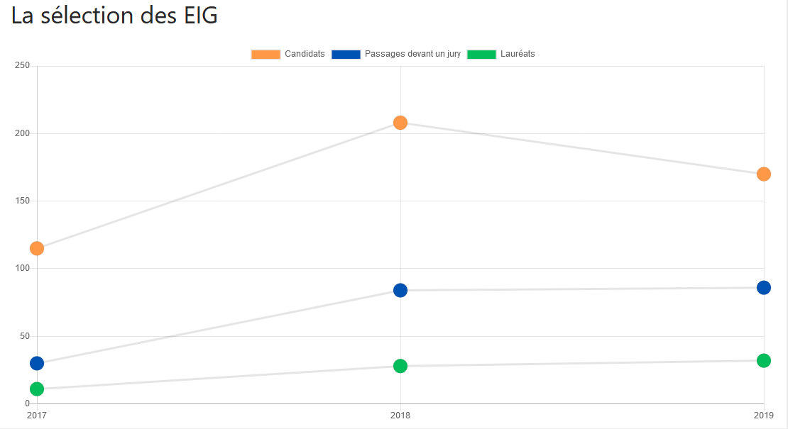 Données sur la sélection des EIG