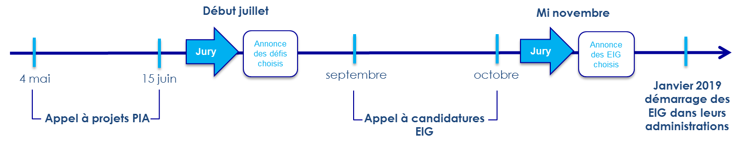 Timeline de la constitution de la promotion EIG 3. Du 4 mai au 15 juin : appel à projets PIA. Début juillet : jury, débouchant sur l’annonce des défis choisis. De septembre à novembre, appel à candidatures EIG. Mi-novembre : jury débouchant sur l’annonce des EIG choisis. Janvier 2019 : démarrage des EIG dans leurs administrations.
