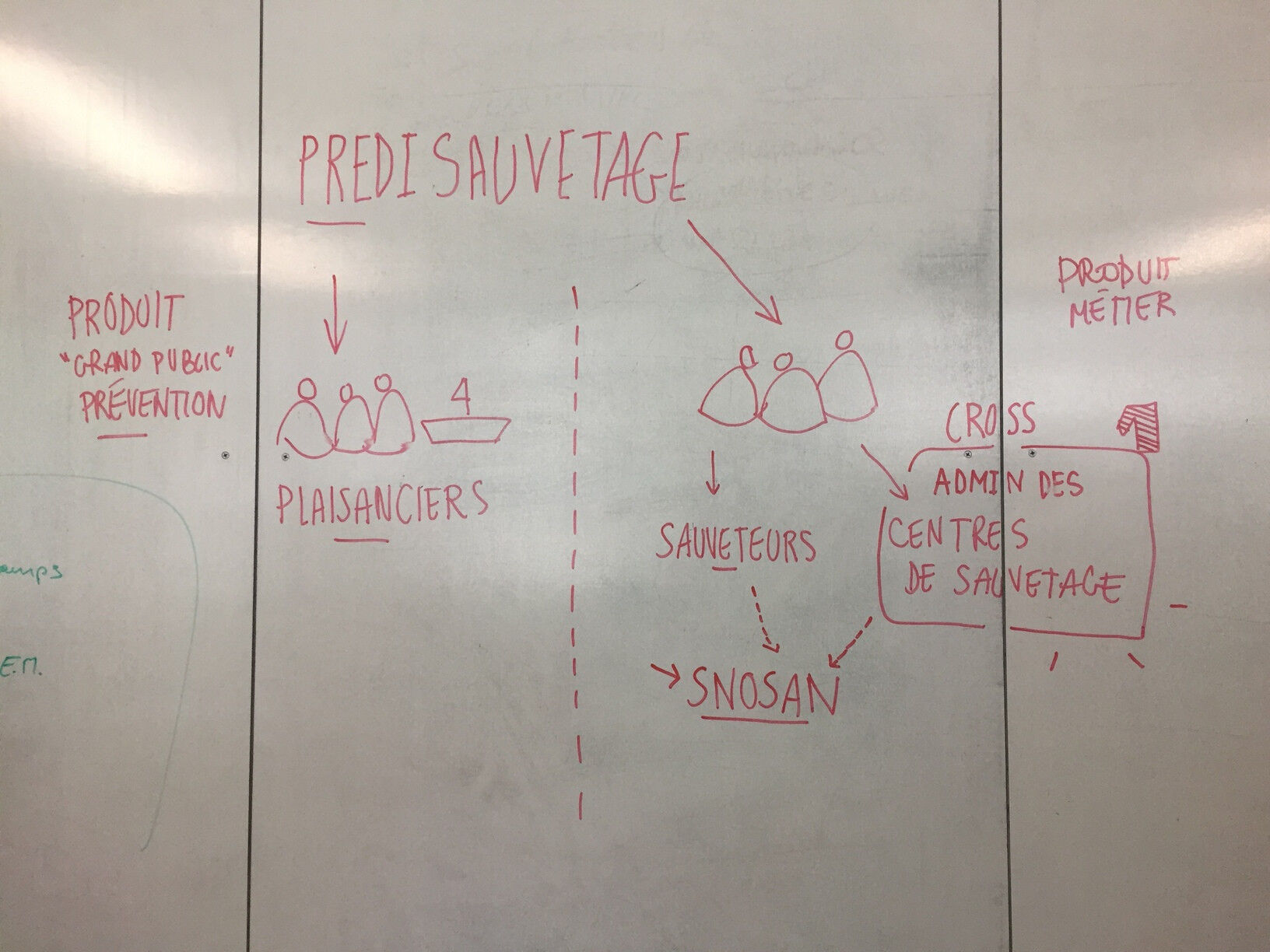 Les utilisateurs du défi Prédisauvetage